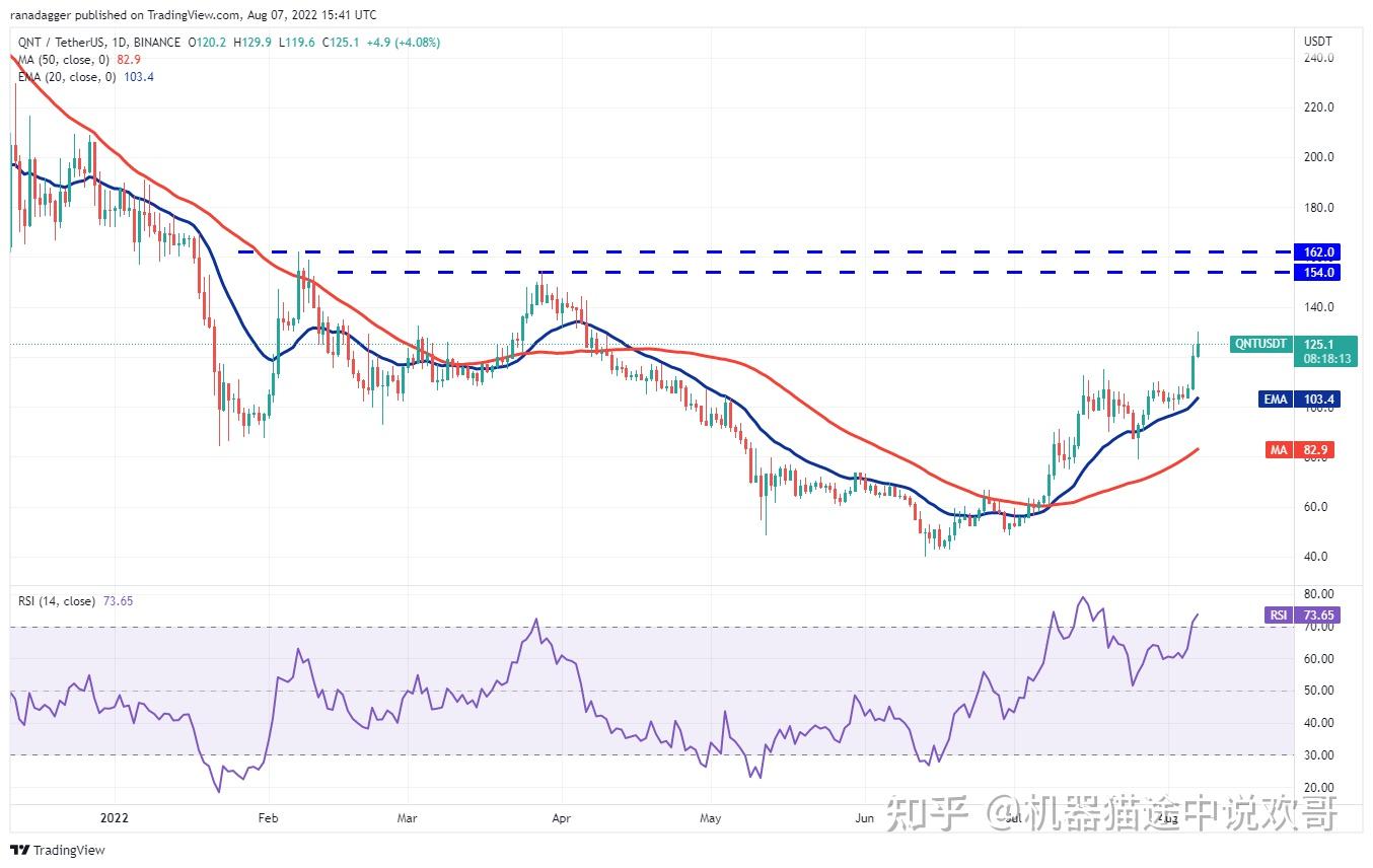 关于加密市场创下年内新高，上扬幅高达103%，还能追吗？的信息