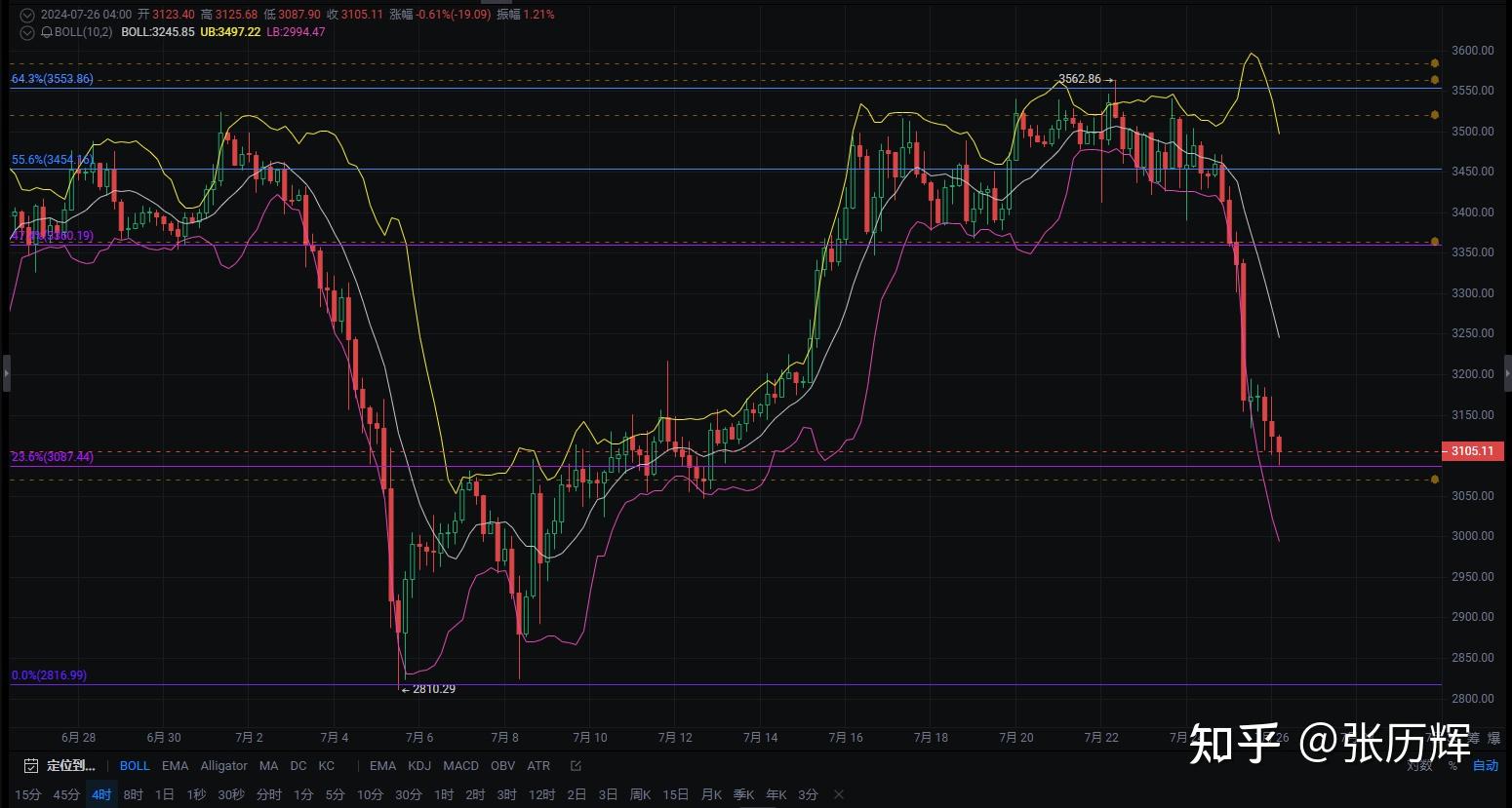 FTX创下年内新高，上扬幅高达以太坊%，还能追吗？