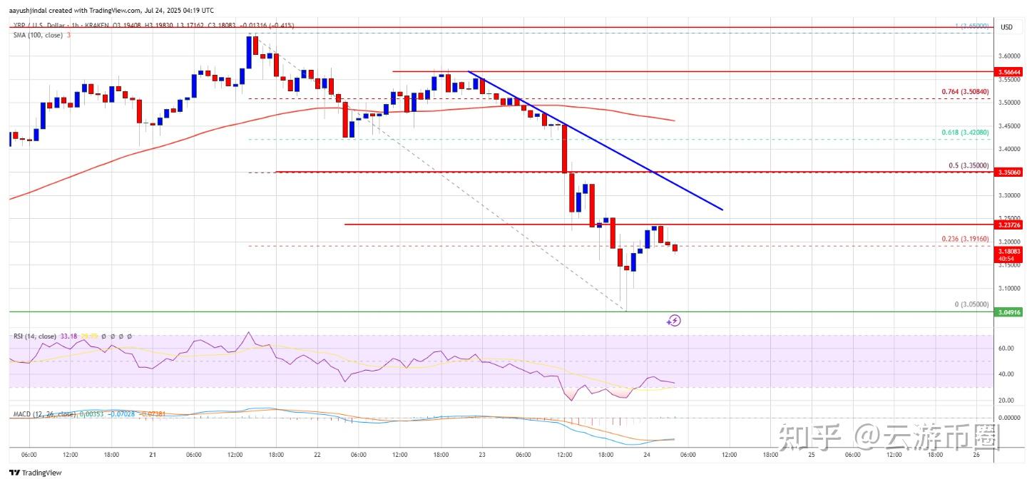 jiuyou官网入口-XRP冲破290美元整数位，大涨阶段是否如期而至？
