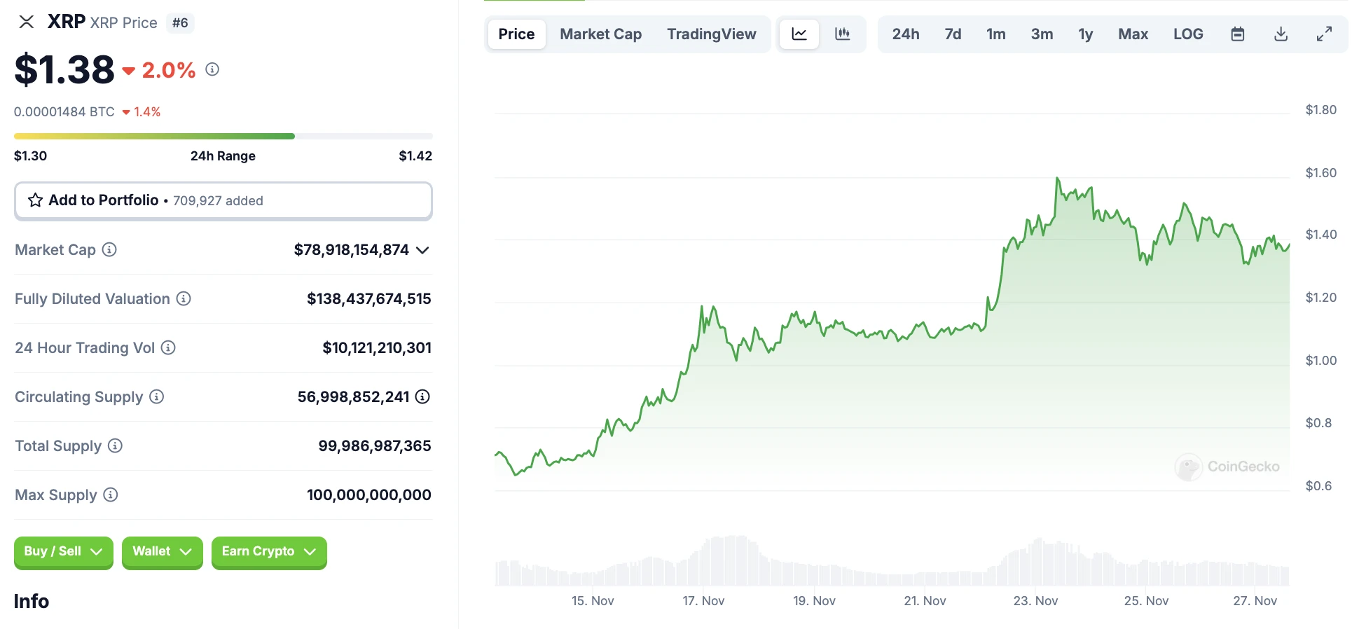 XRP冲破290美元整数位，大涨阶段是否如期而至？